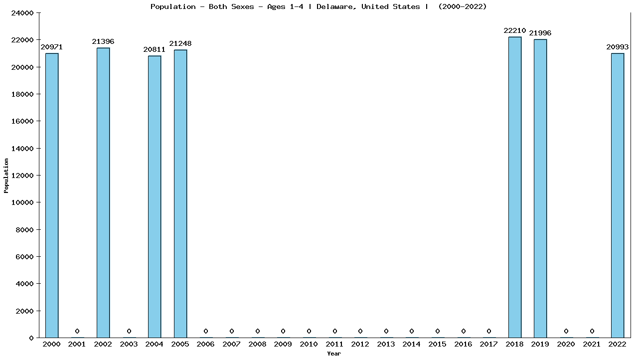 Graph showing Populalation - Pre-schooler - Aged 1-4 - [2000-2022] | Delaware, United-states